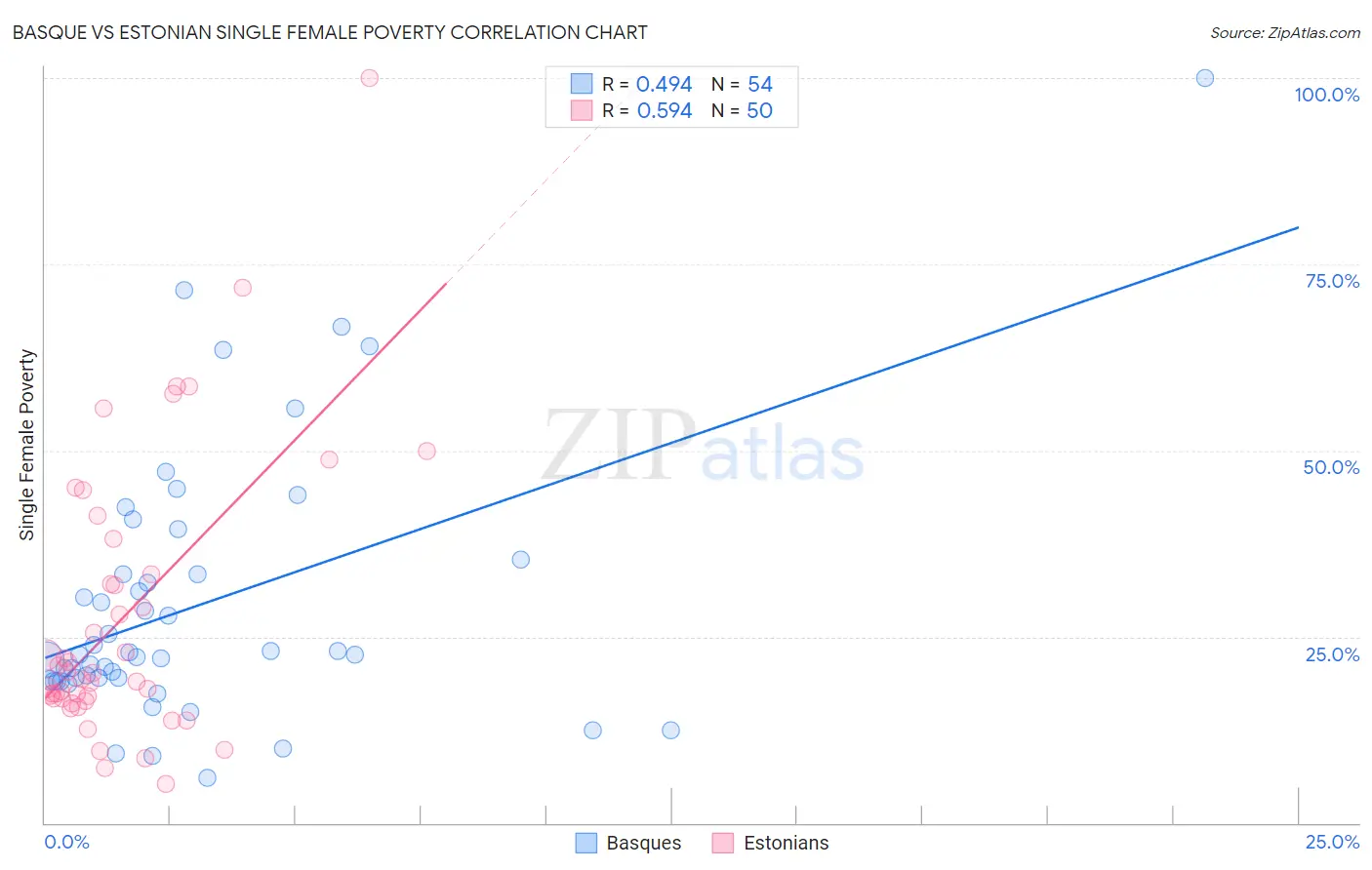 Basque vs Estonian Single Female Poverty