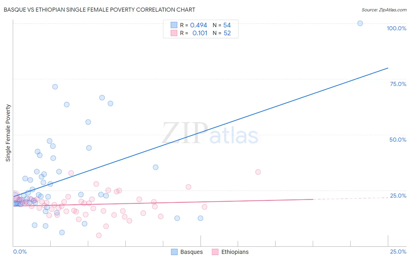 Basque vs Ethiopian Single Female Poverty