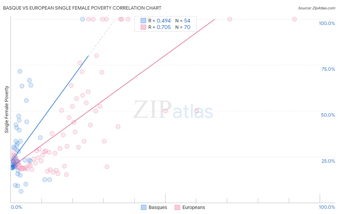 Basque vs European Single Female Poverty