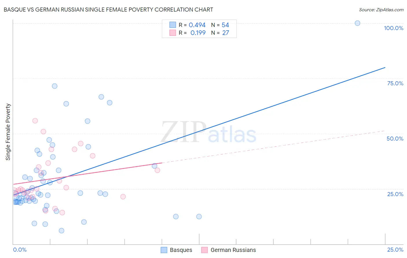 Basque vs German Russian Single Female Poverty