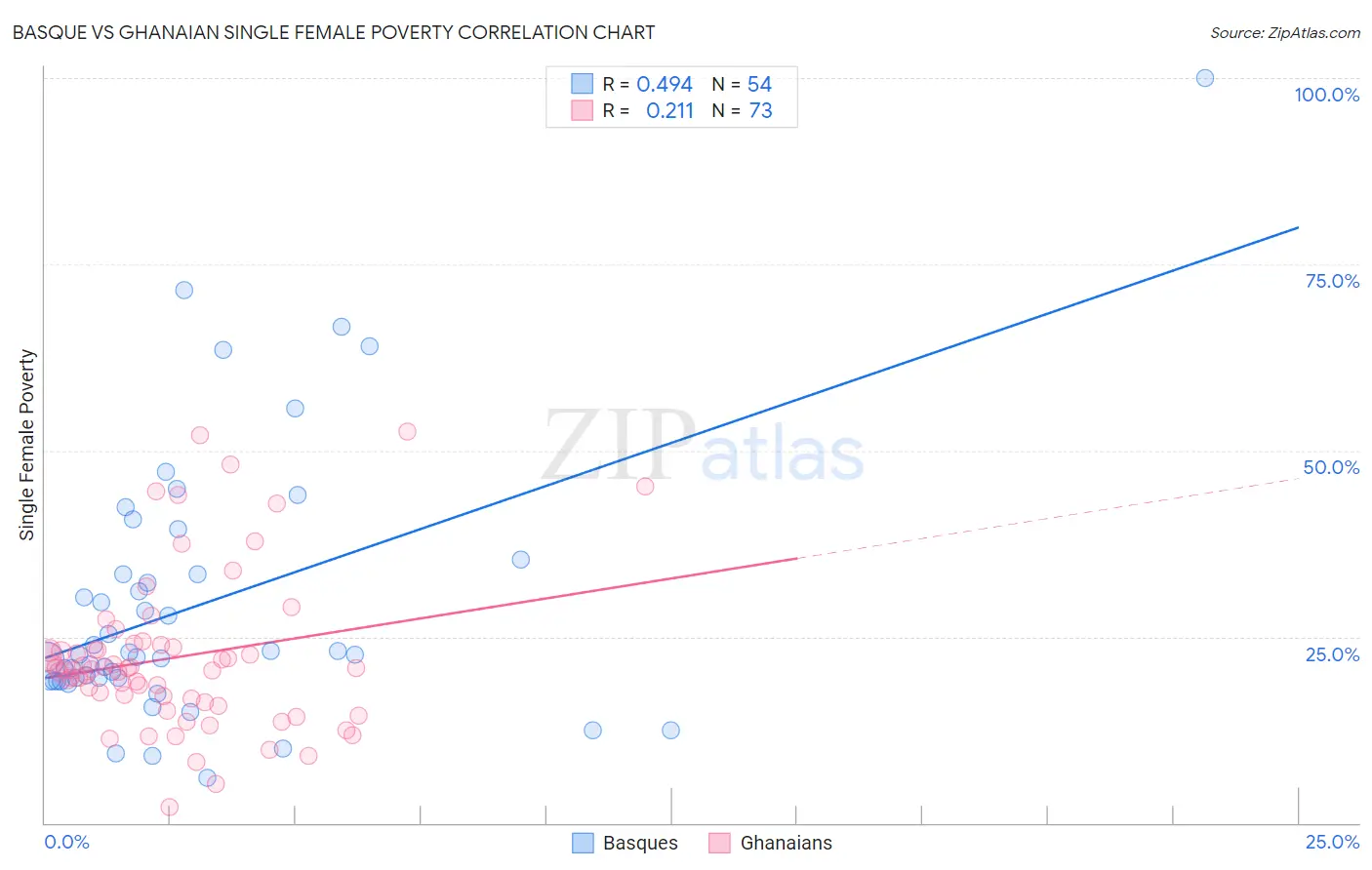 Basque vs Ghanaian Single Female Poverty
