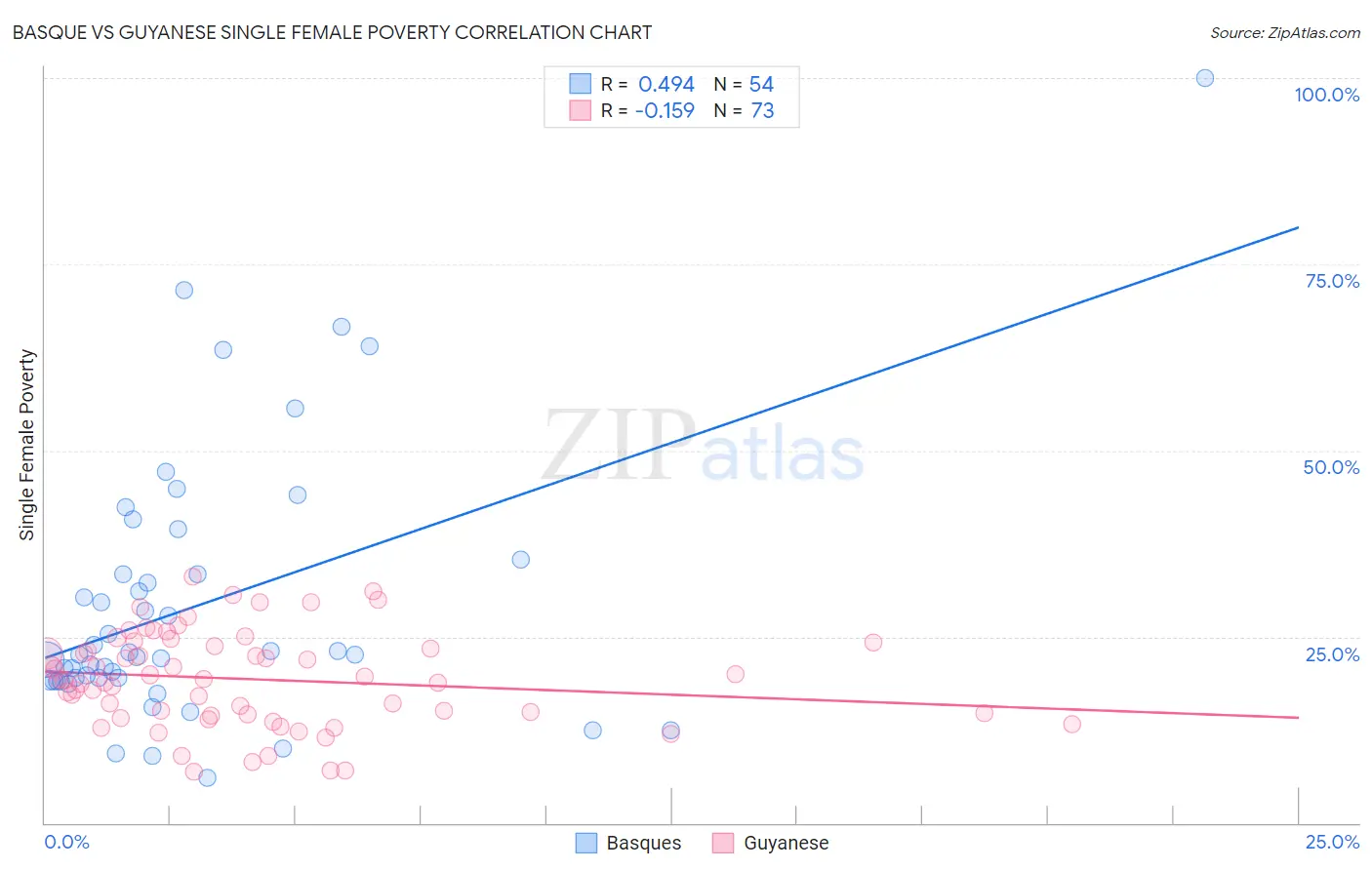 Basque vs Guyanese Single Female Poverty