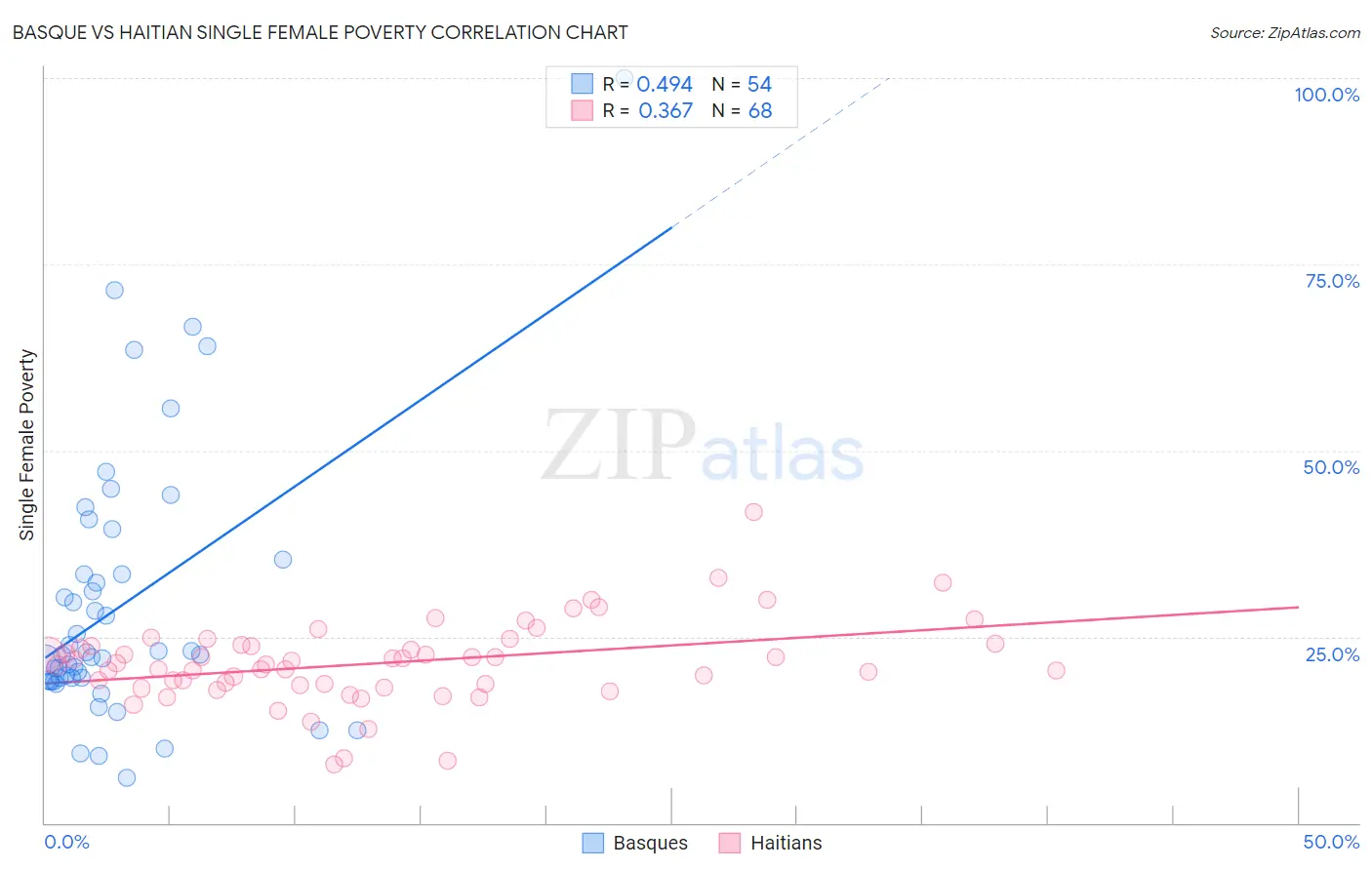 Basque vs Haitian Single Female Poverty