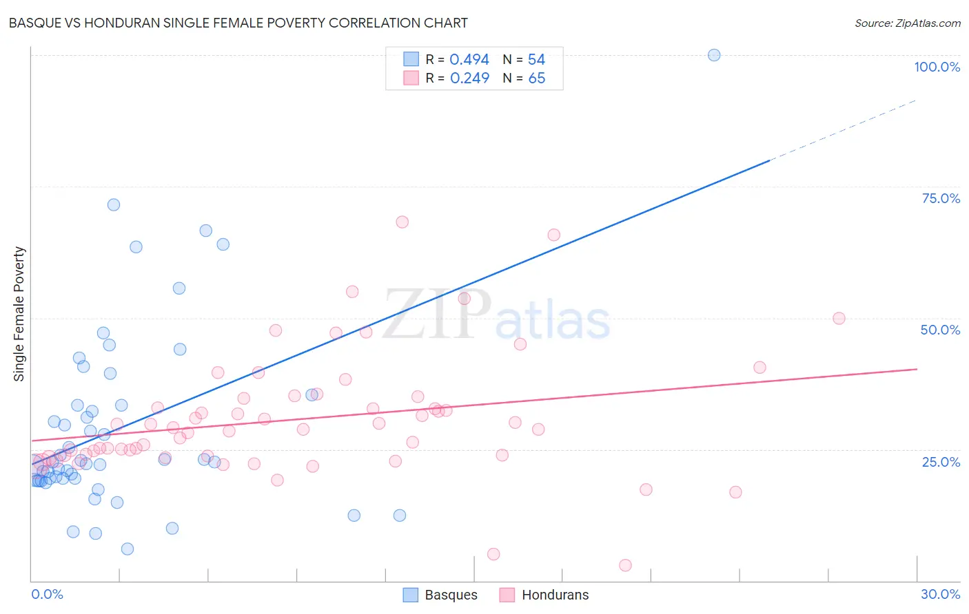 Basque vs Honduran Single Female Poverty