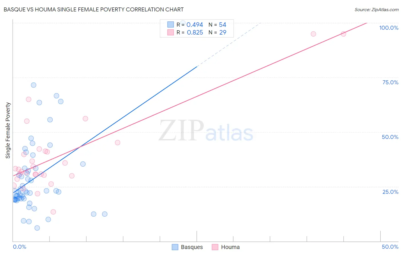 Basque vs Houma Single Female Poverty