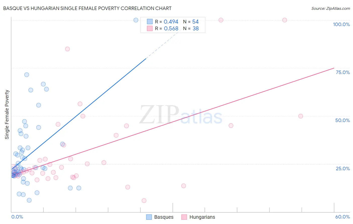 Basque vs Hungarian Single Female Poverty