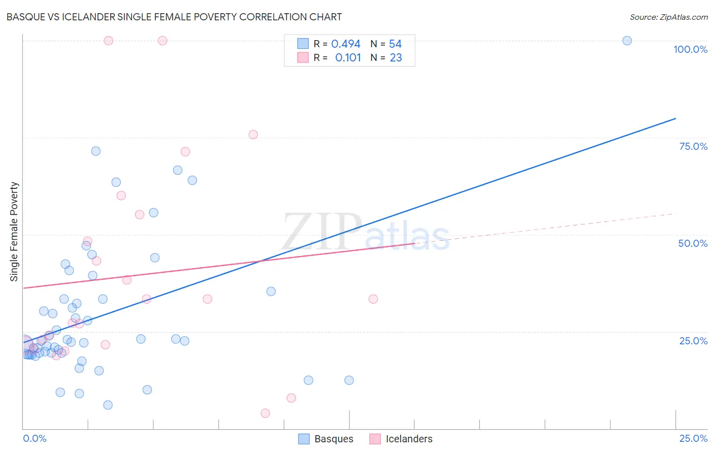 Basque vs Icelander Single Female Poverty