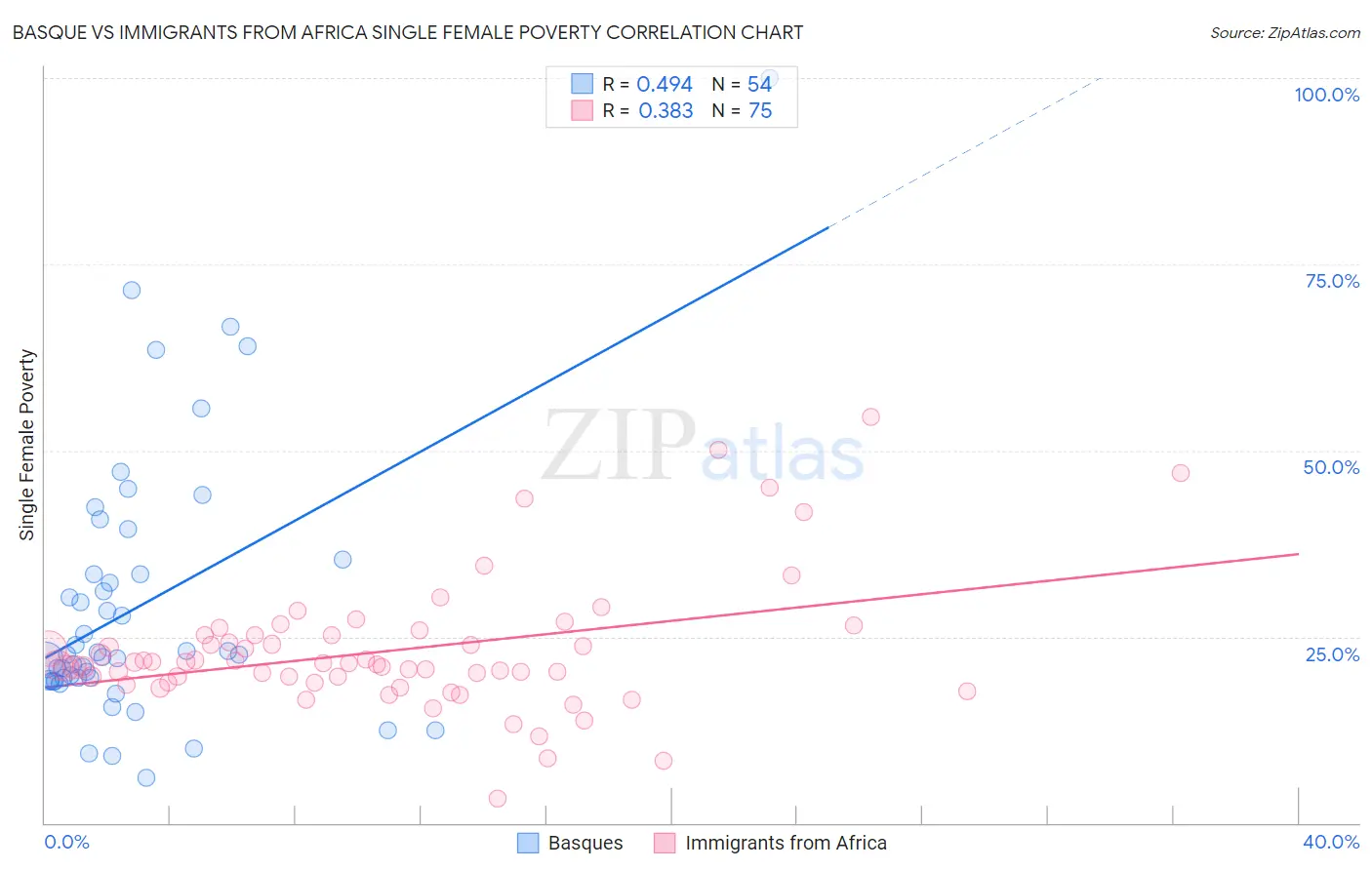 Basque vs Immigrants from Africa Single Female Poverty