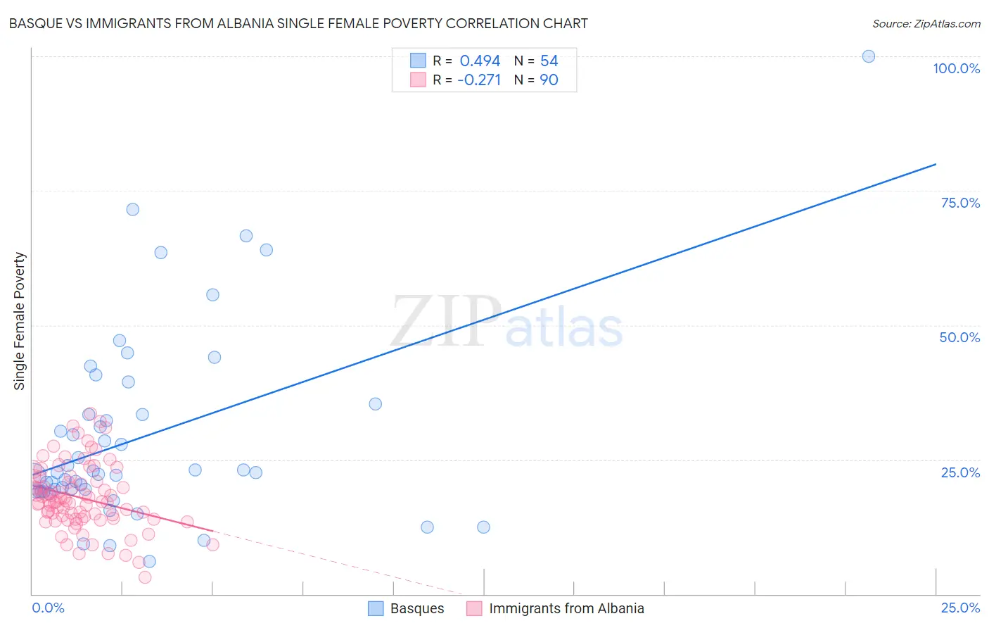 Basque vs Immigrants from Albania Single Female Poverty