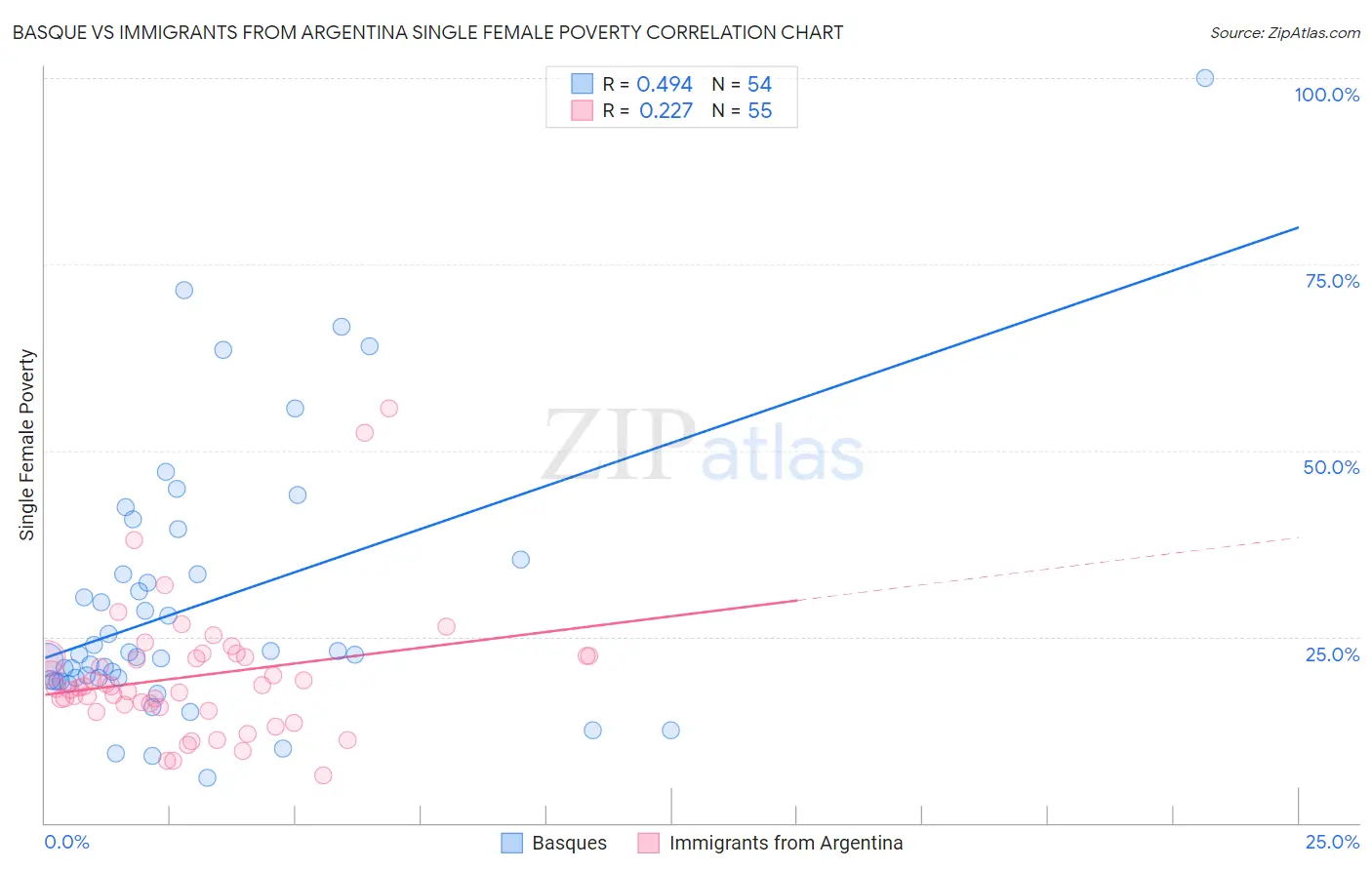 Basque vs Immigrants from Argentina Single Female Poverty