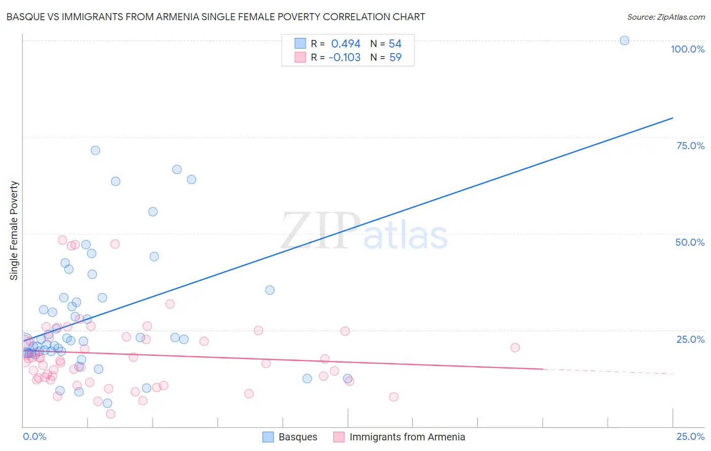 Basque vs Immigrants from Armenia Single Female Poverty