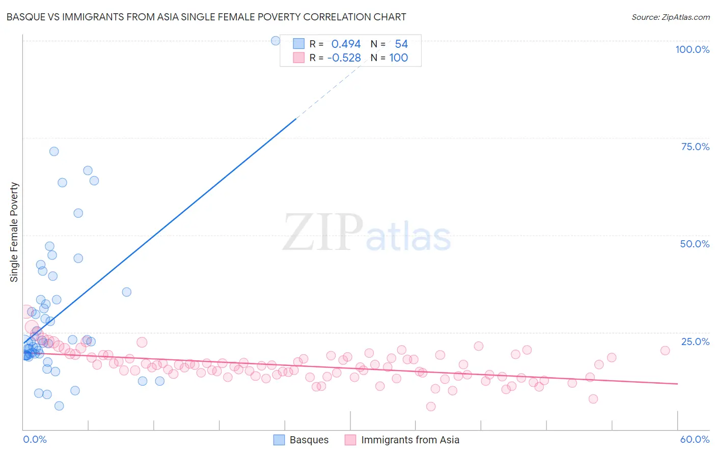 Basque vs Immigrants from Asia Single Female Poverty