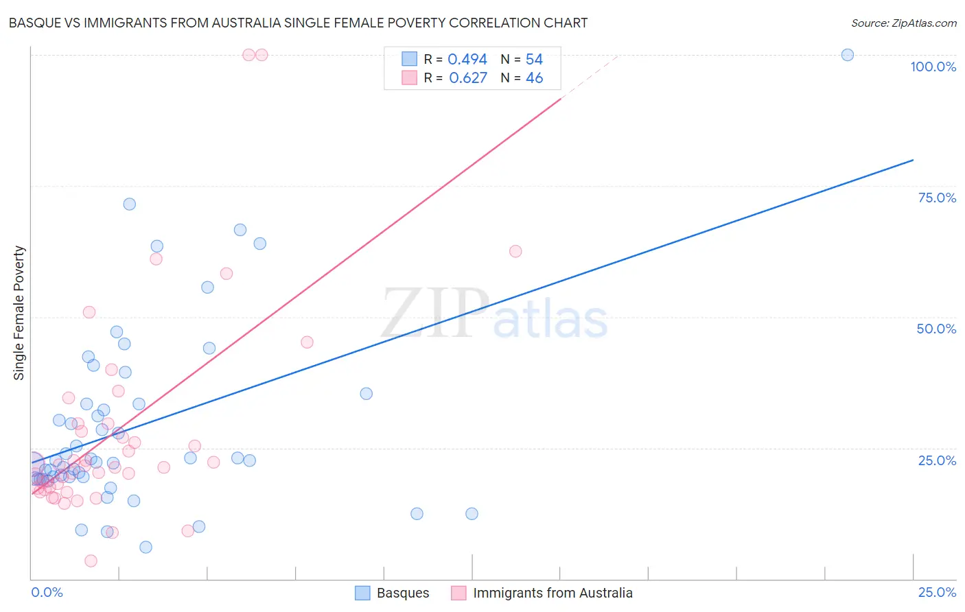 Basque vs Immigrants from Australia Single Female Poverty