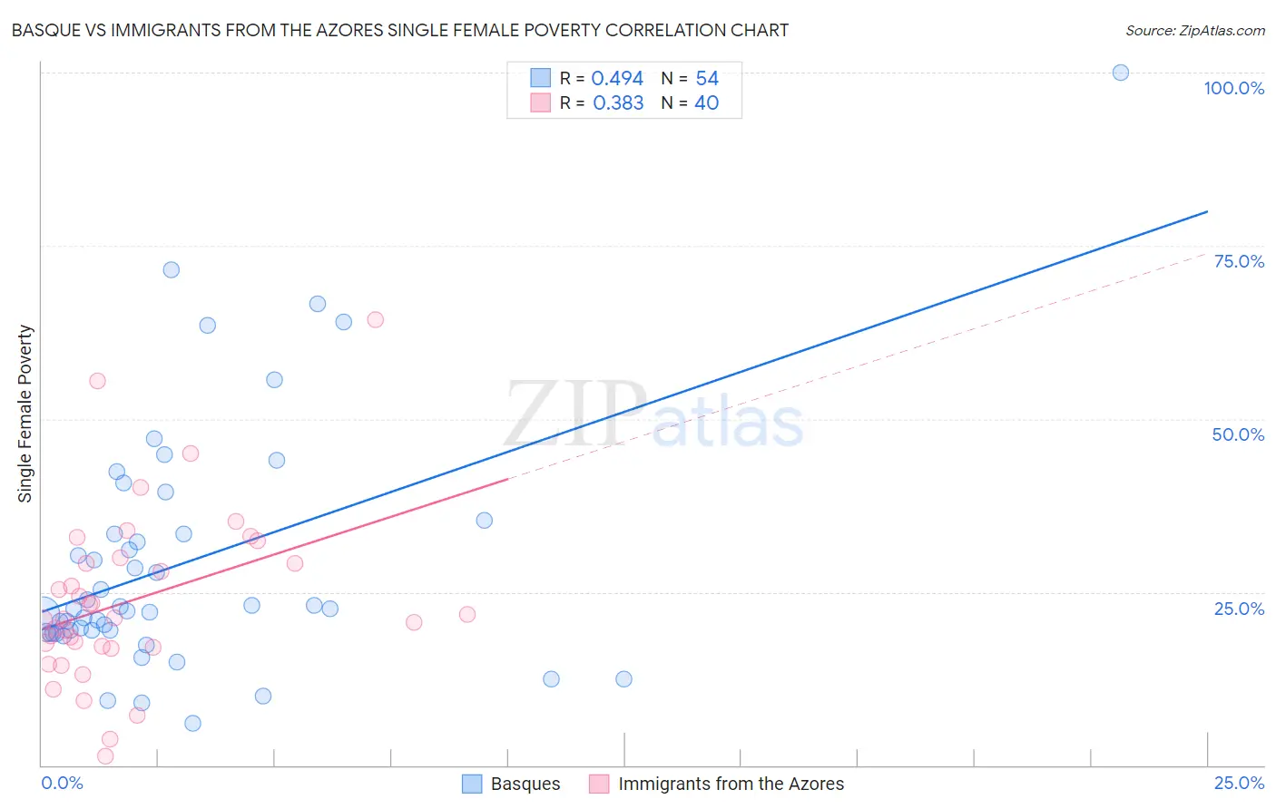 Basque vs Immigrants from the Azores Single Female Poverty