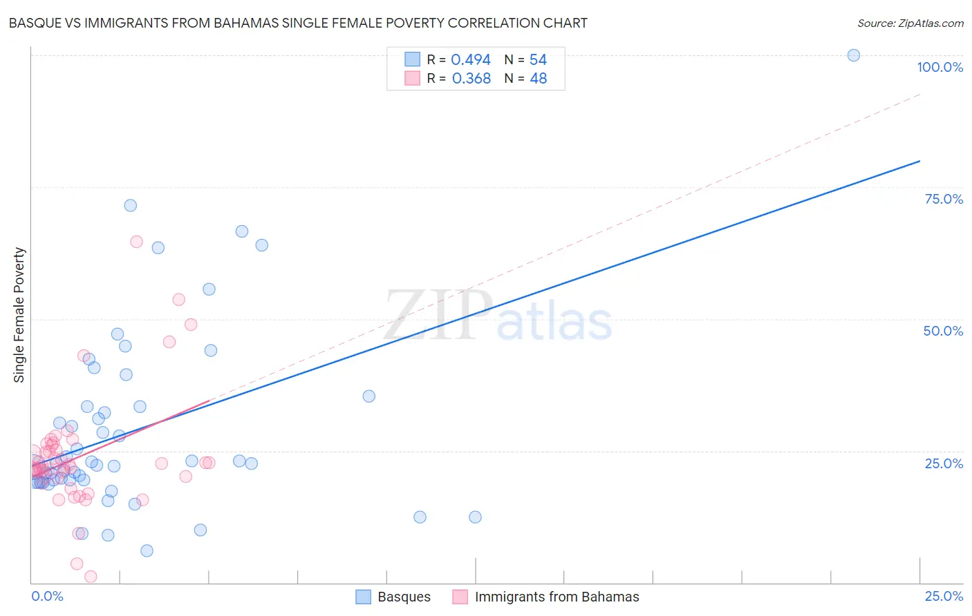 Basque vs Immigrants from Bahamas Single Female Poverty