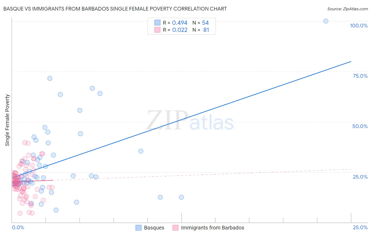 Basque vs Immigrants from Barbados Single Female Poverty