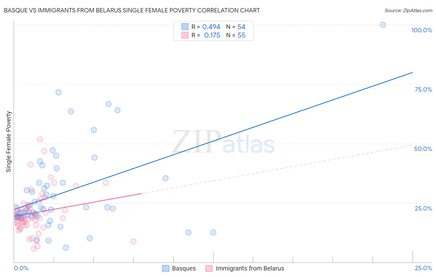 Basque vs Immigrants from Belarus Single Female Poverty