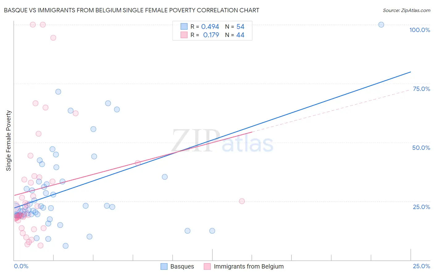 Basque vs Immigrants from Belgium Single Female Poverty