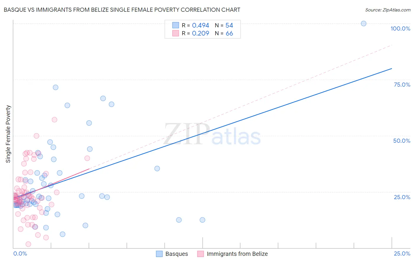 Basque vs Immigrants from Belize Single Female Poverty