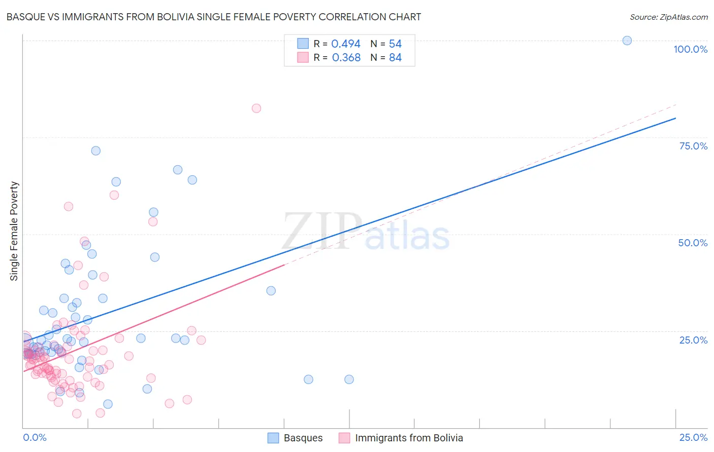 Basque vs Immigrants from Bolivia Single Female Poverty