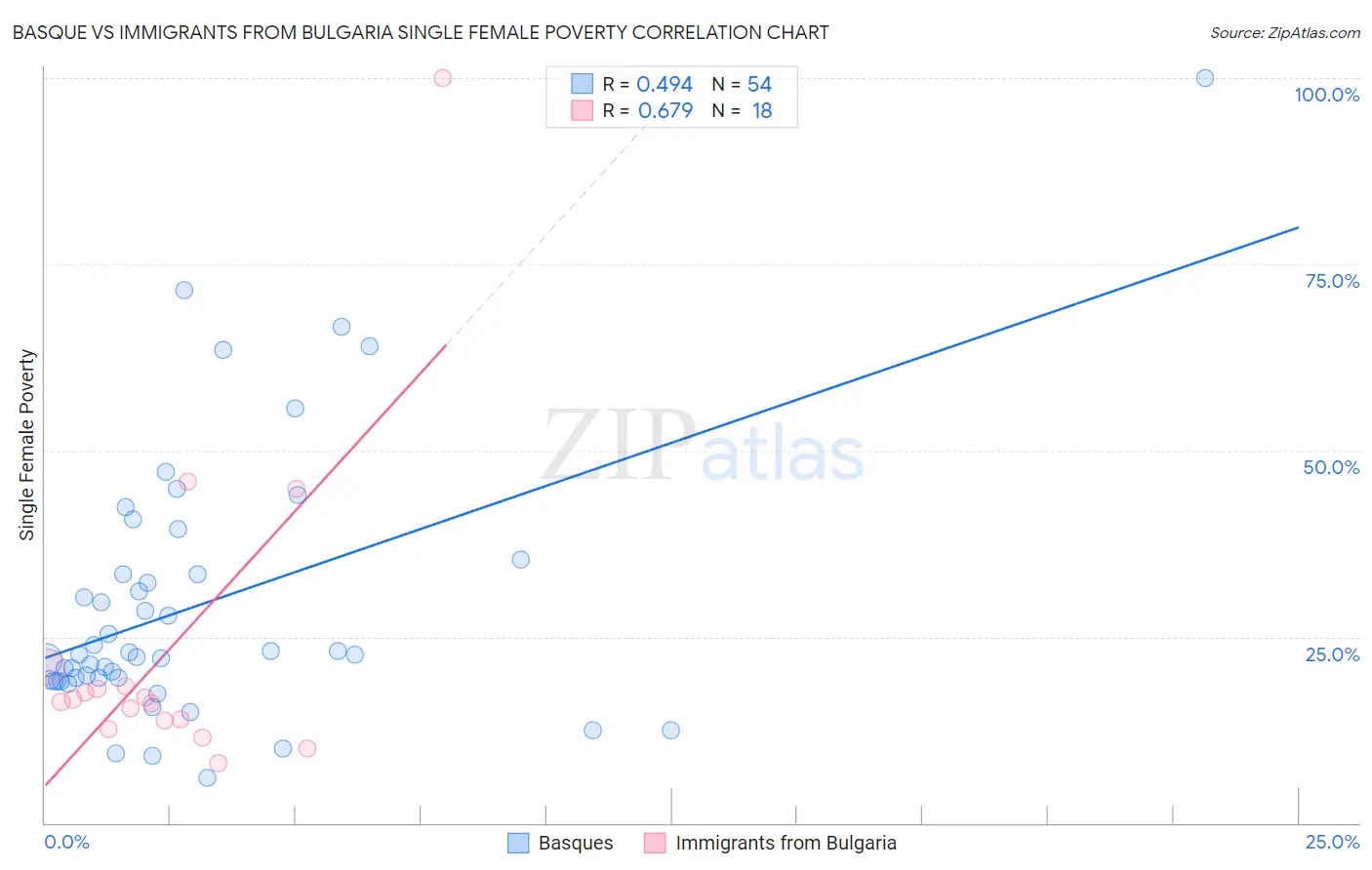 Basque vs Immigrants from Bulgaria Single Female Poverty