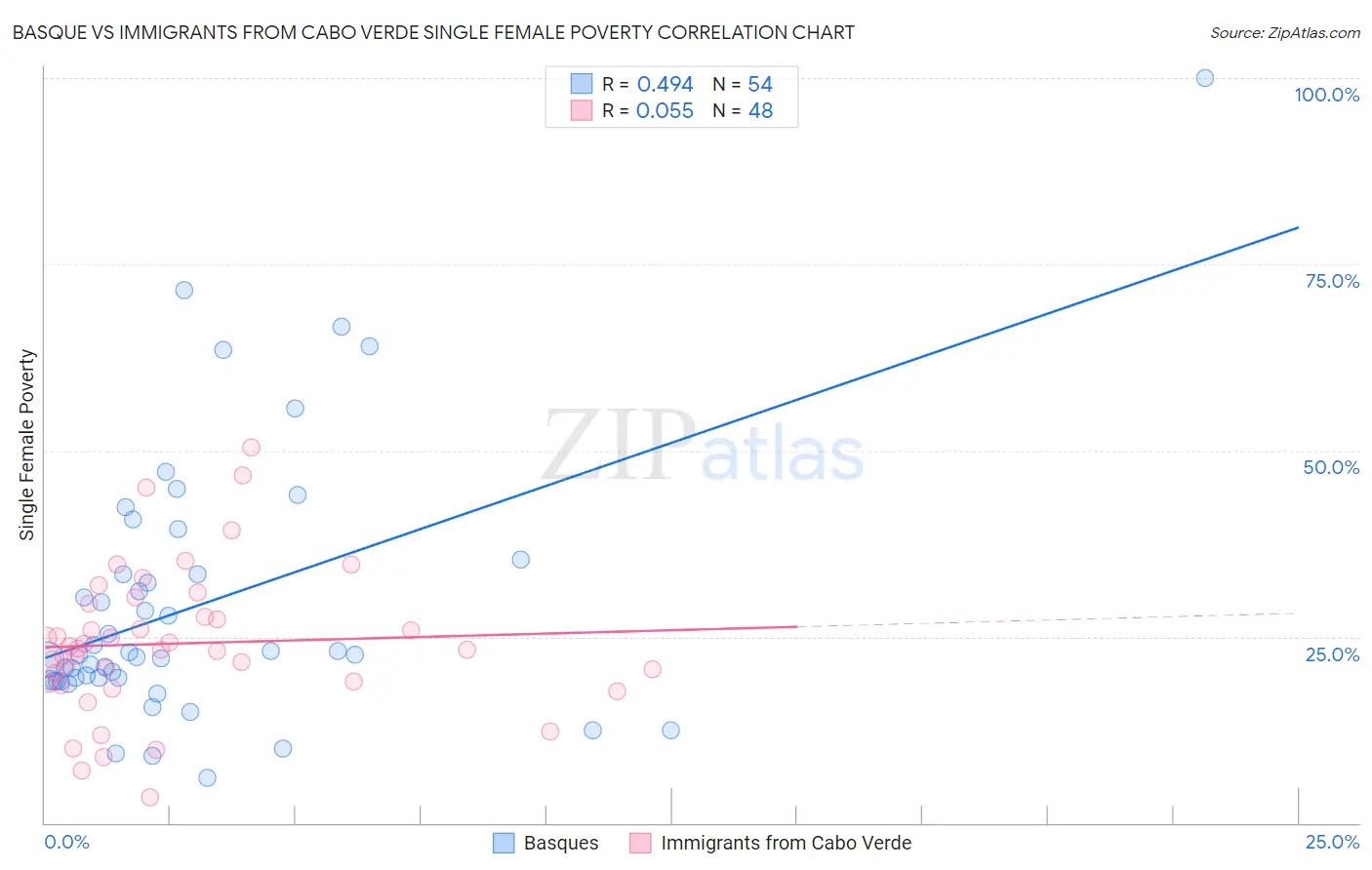 Basque vs Immigrants from Cabo Verde Single Female Poverty