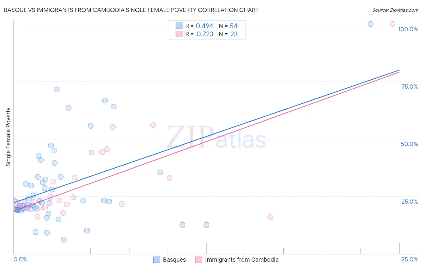 Basque vs Immigrants from Cambodia Single Female Poverty