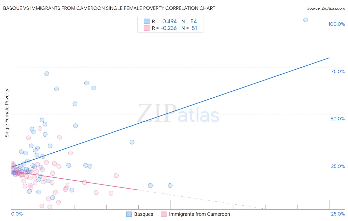 Basque vs Immigrants from Cameroon Single Female Poverty