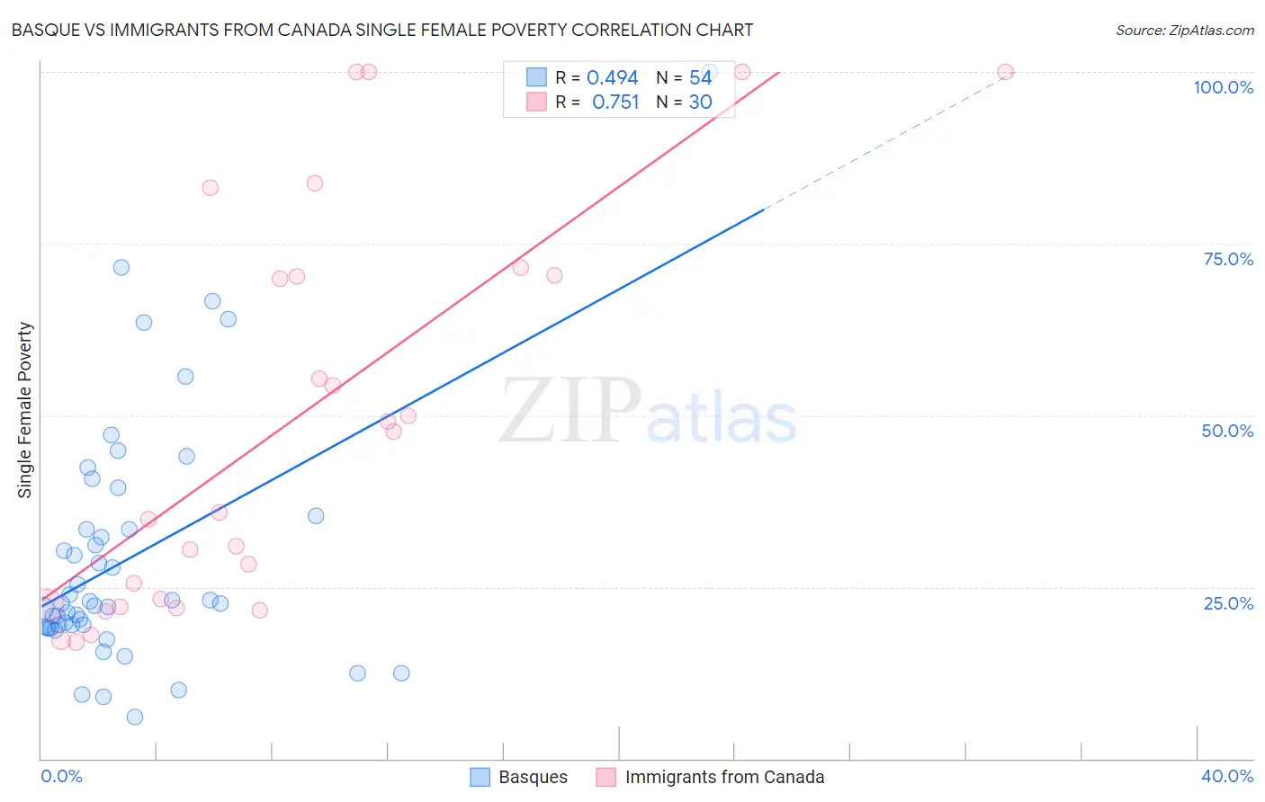 Basque vs Immigrants from Canada Single Female Poverty