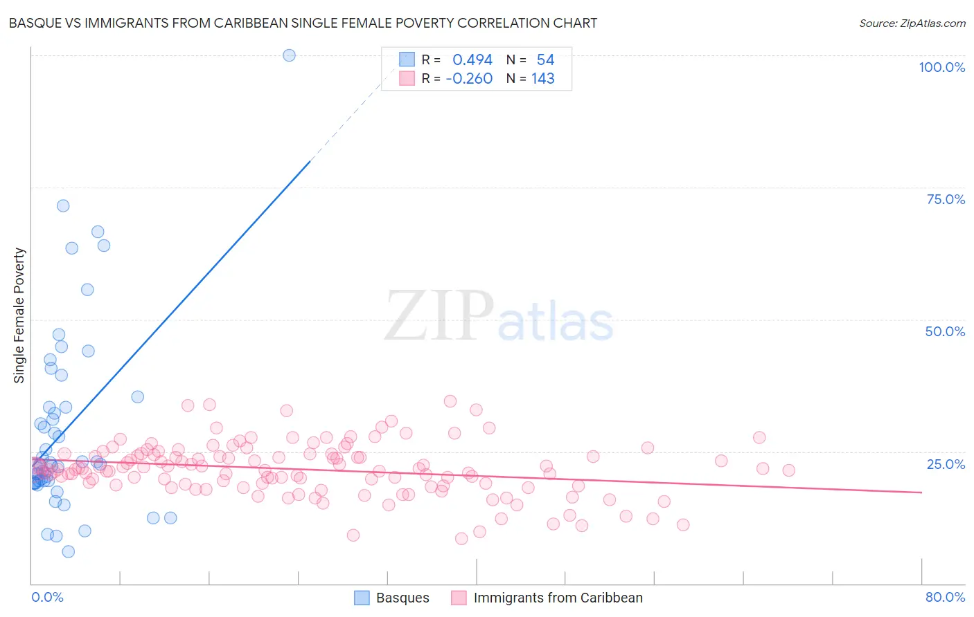 Basque vs Immigrants from Caribbean Single Female Poverty