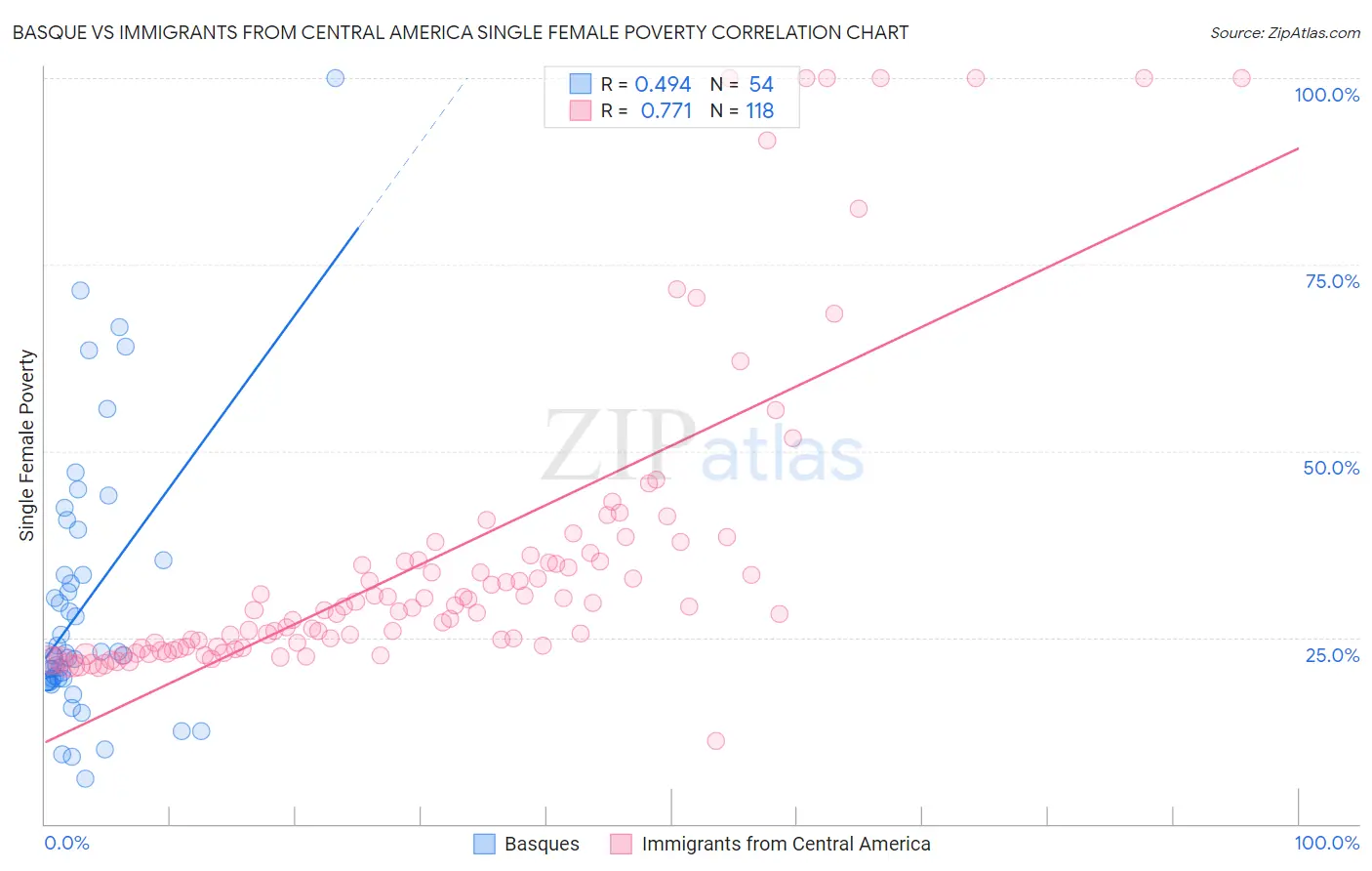 Basque vs Immigrants from Central America Single Female Poverty