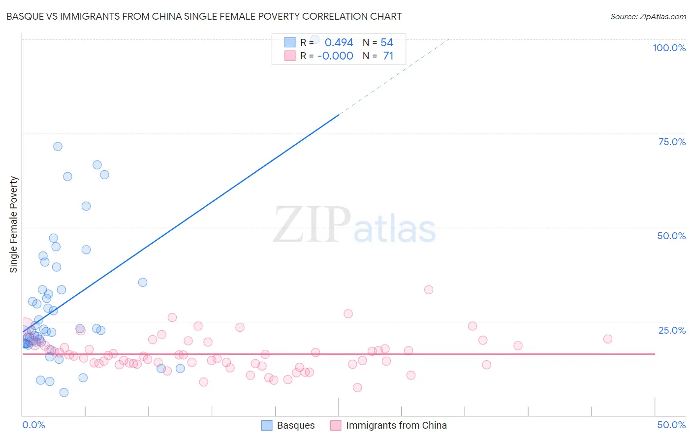 Basque vs Immigrants from China Single Female Poverty