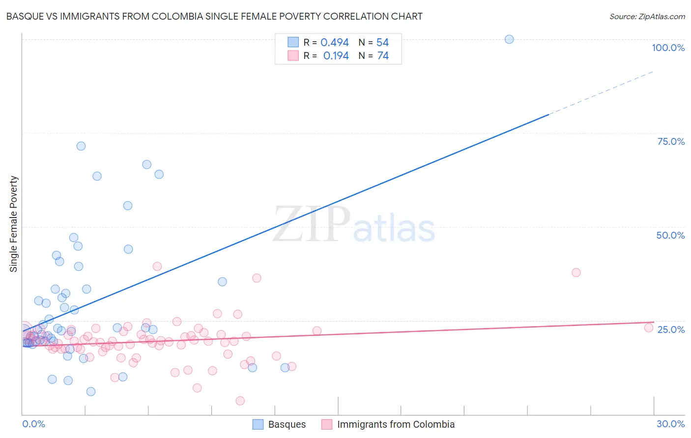 Basque vs Immigrants from Colombia Single Female Poverty
