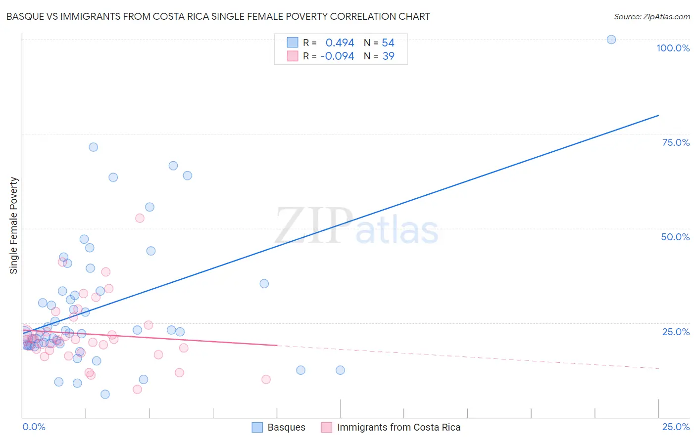 Basque vs Immigrants from Costa Rica Single Female Poverty