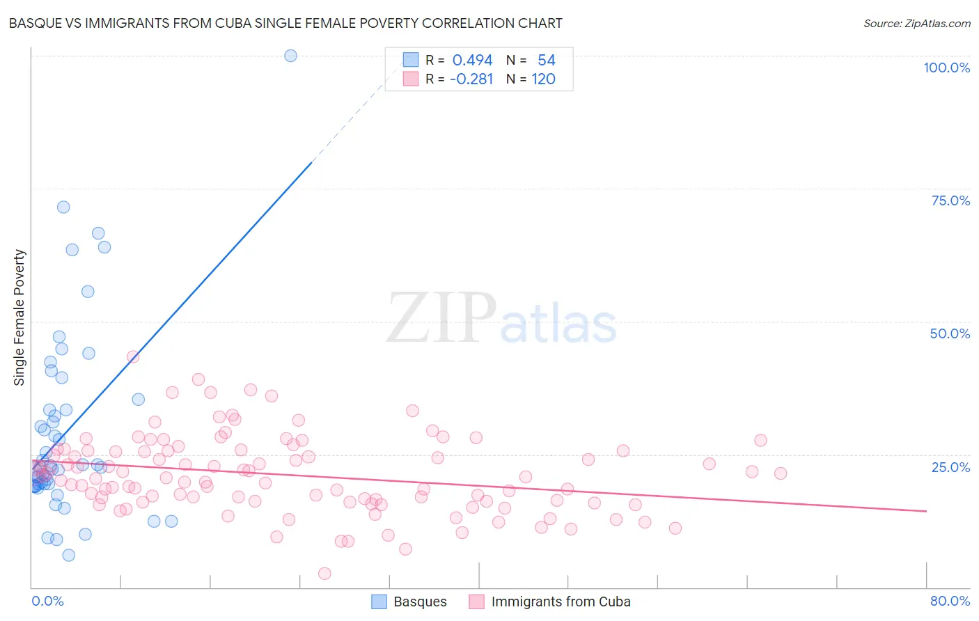 Basque vs Immigrants from Cuba Single Female Poverty