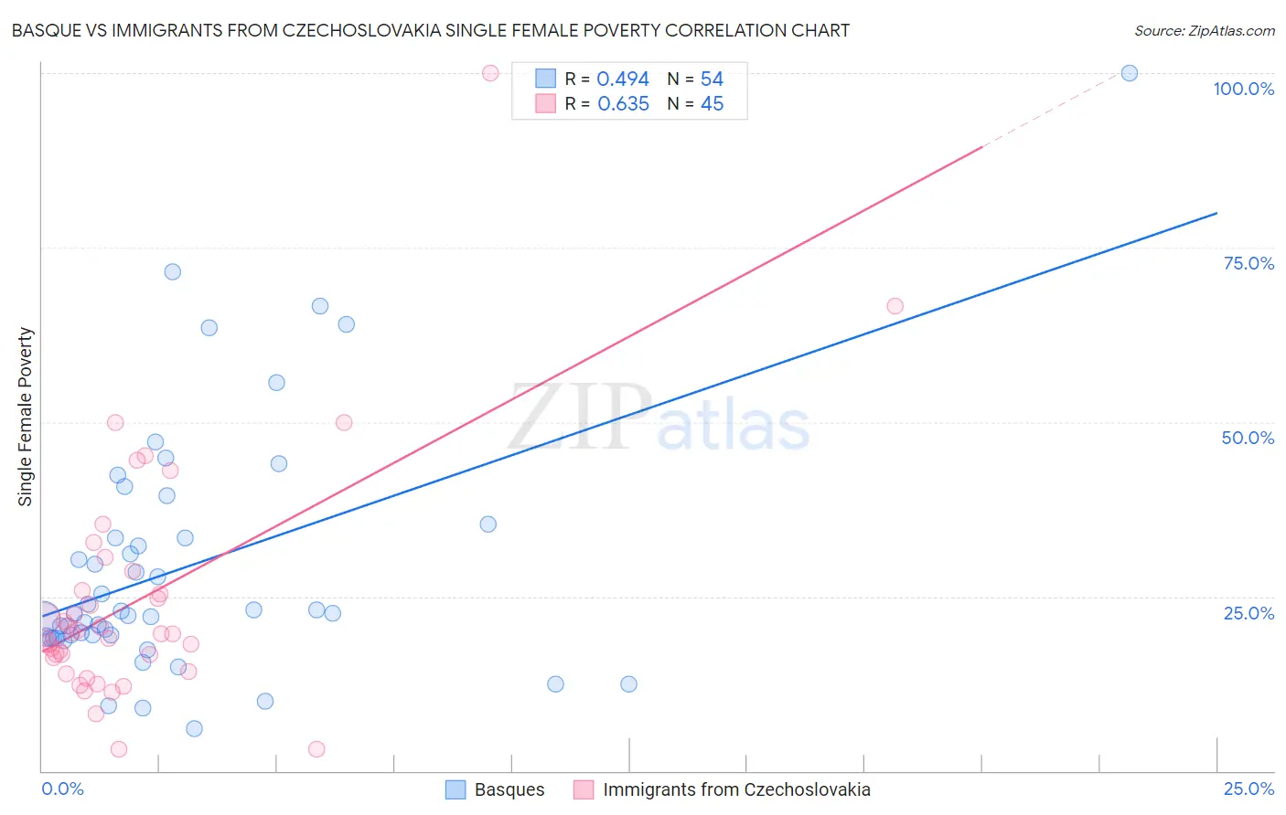 Basque vs Immigrants from Czechoslovakia Single Female Poverty