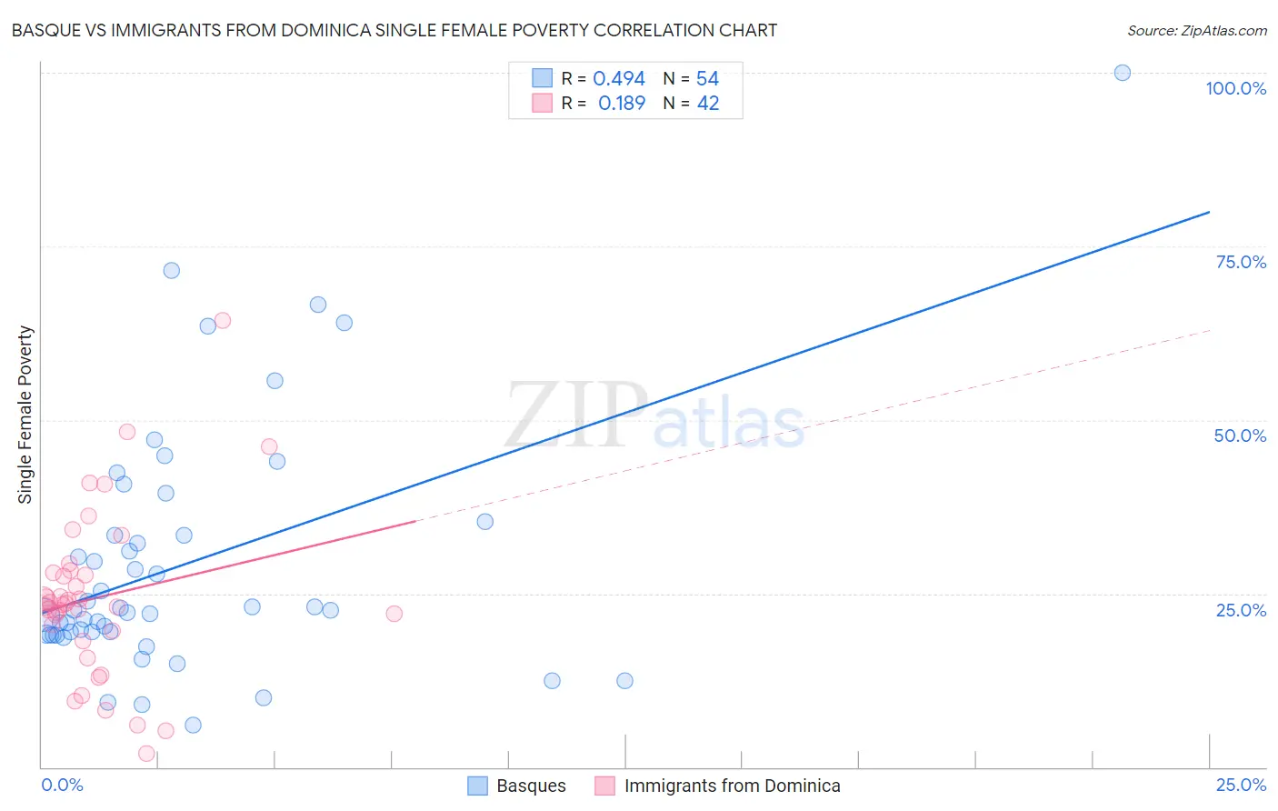 Basque vs Immigrants from Dominica Single Female Poverty