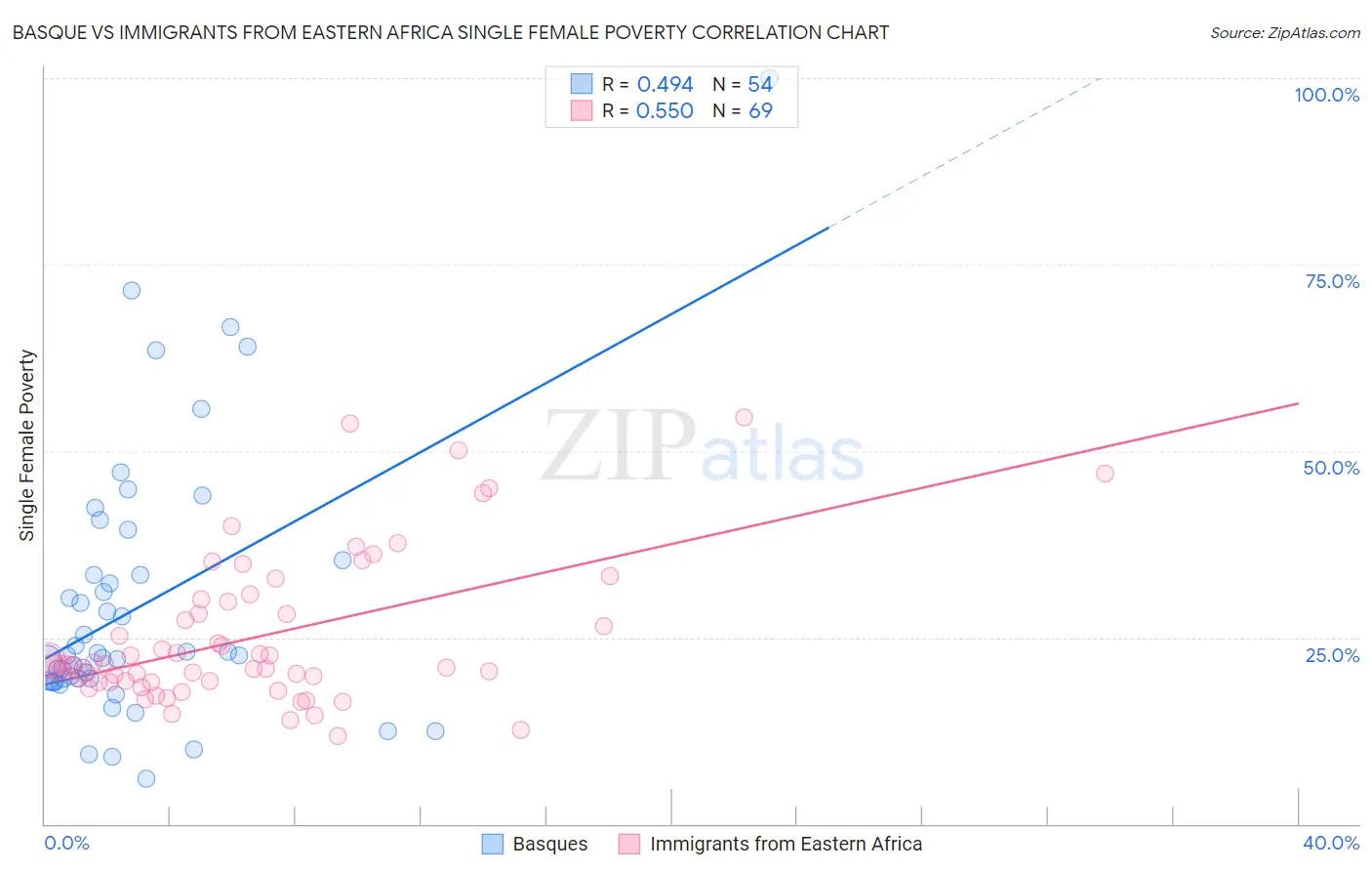 Basque vs Immigrants from Eastern Africa Single Female Poverty