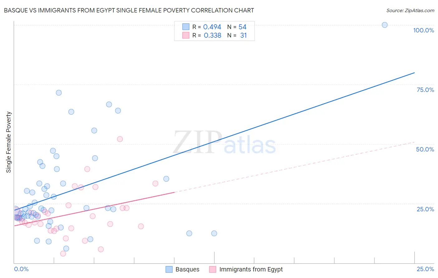 Basque vs Immigrants from Egypt Single Female Poverty