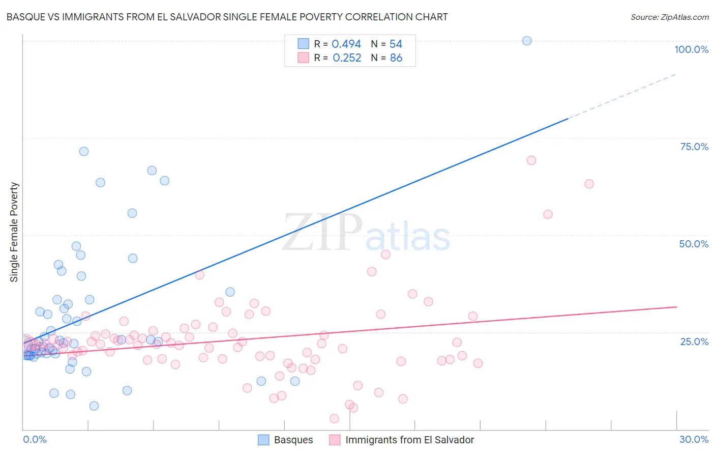 Basque vs Immigrants from El Salvador Single Female Poverty