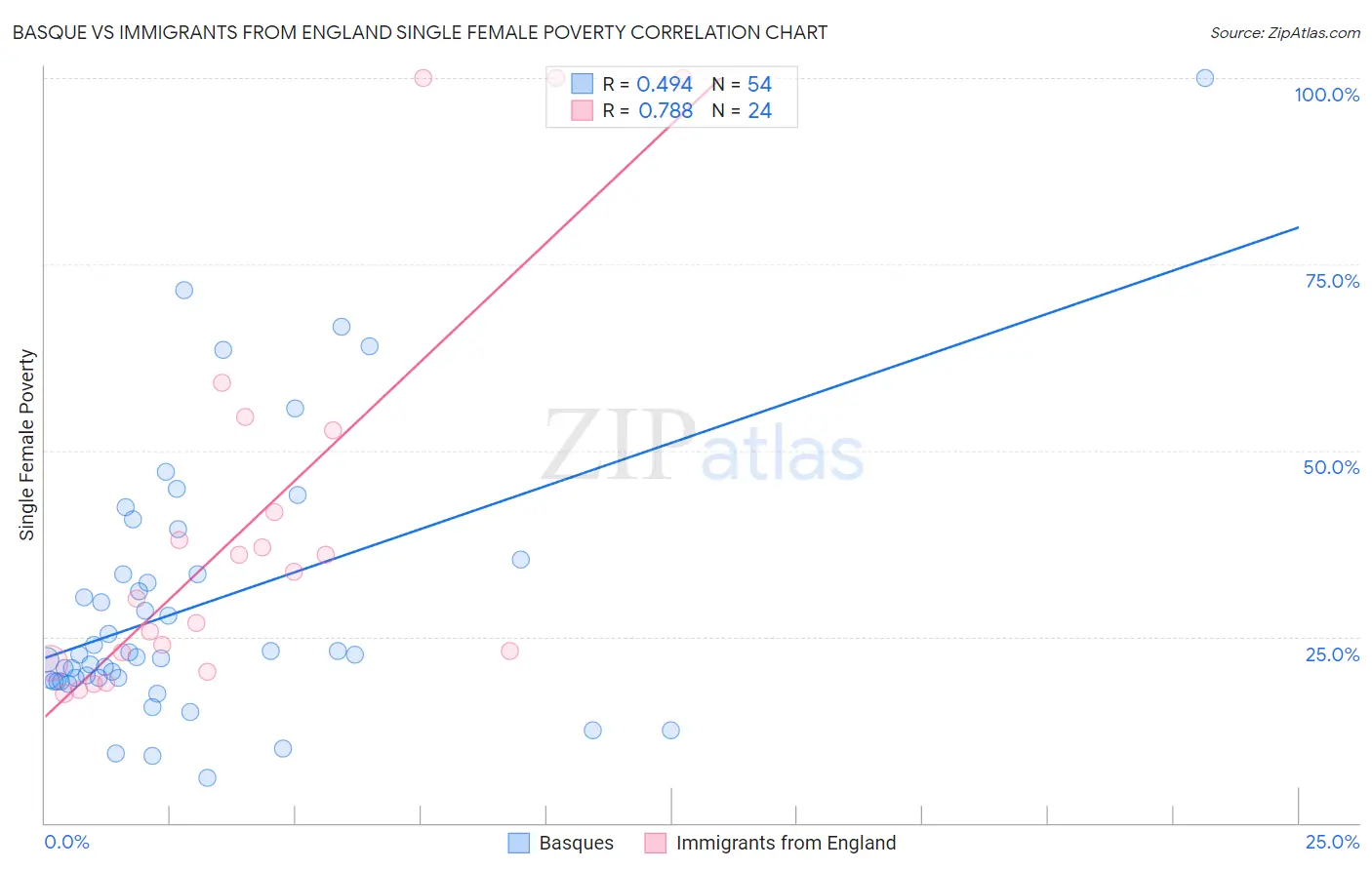 Basque vs Immigrants from England Single Female Poverty