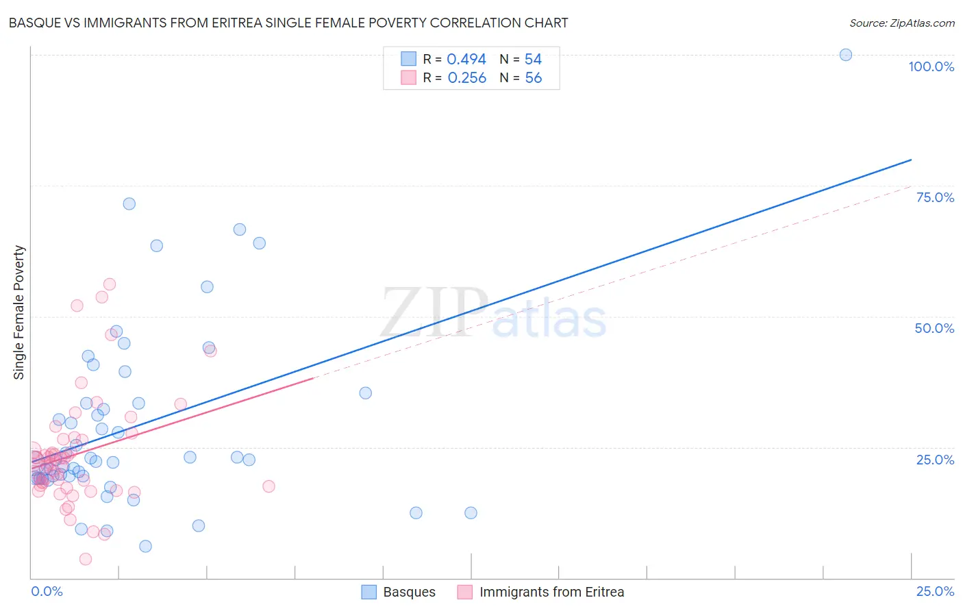 Basque vs Immigrants from Eritrea Single Female Poverty