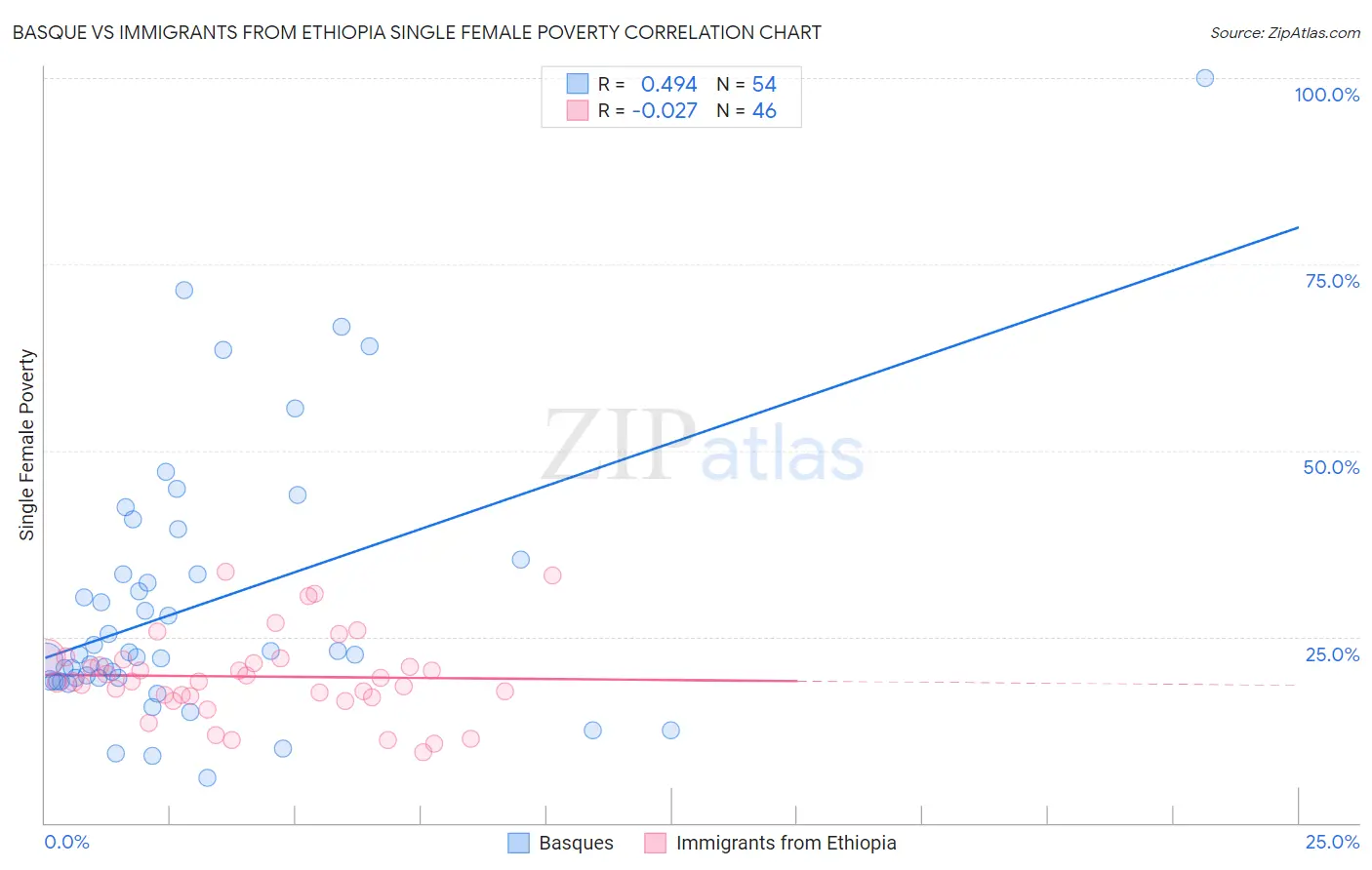 Basque vs Immigrants from Ethiopia Single Female Poverty