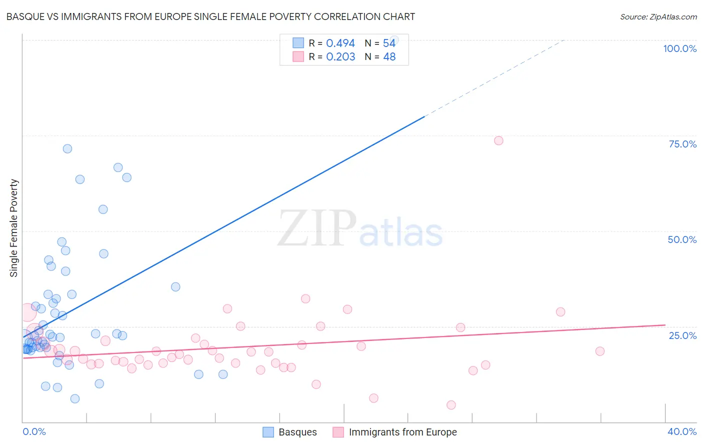 Basque vs Immigrants from Europe Single Female Poverty