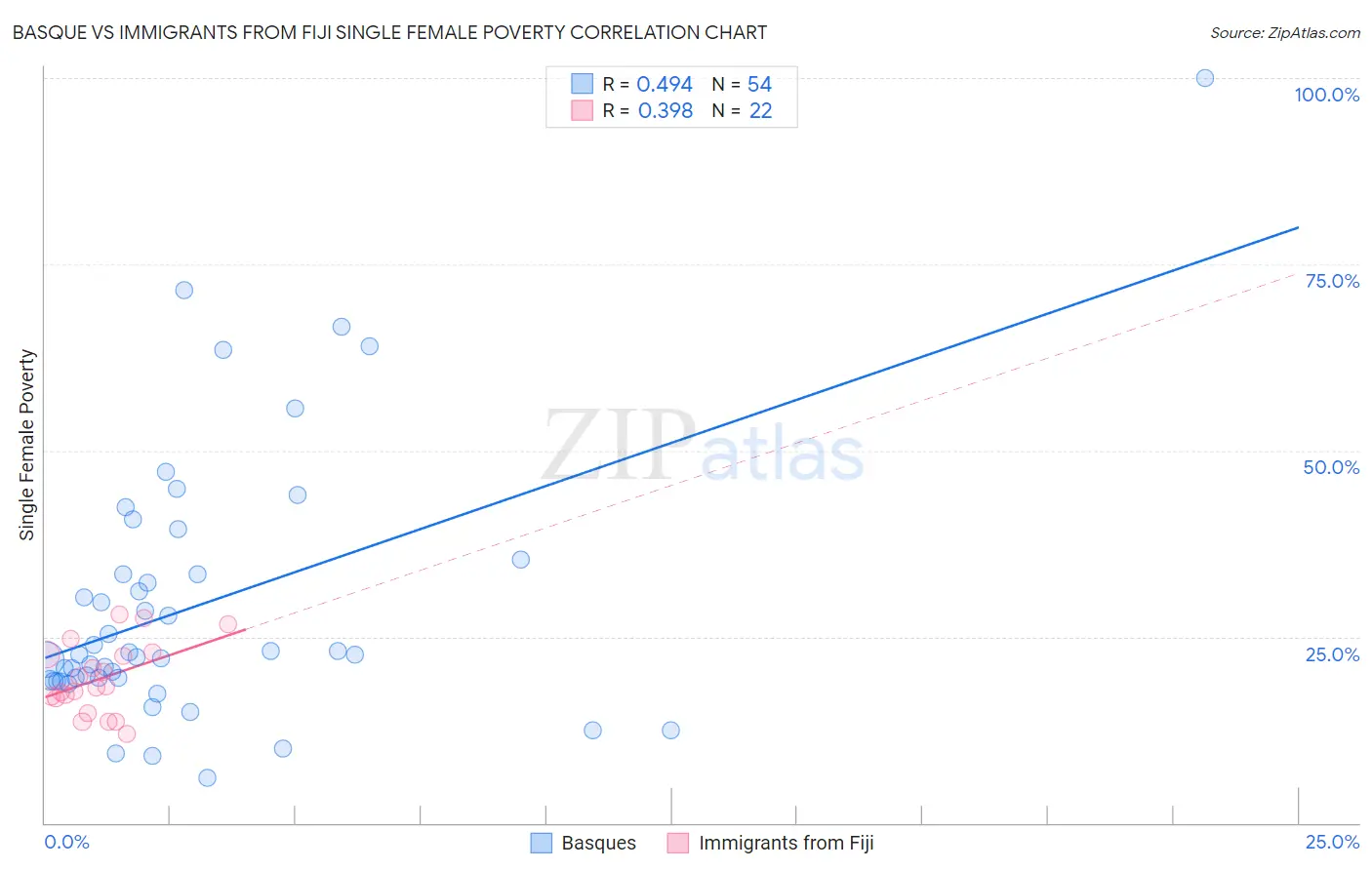 Basque vs Immigrants from Fiji Single Female Poverty