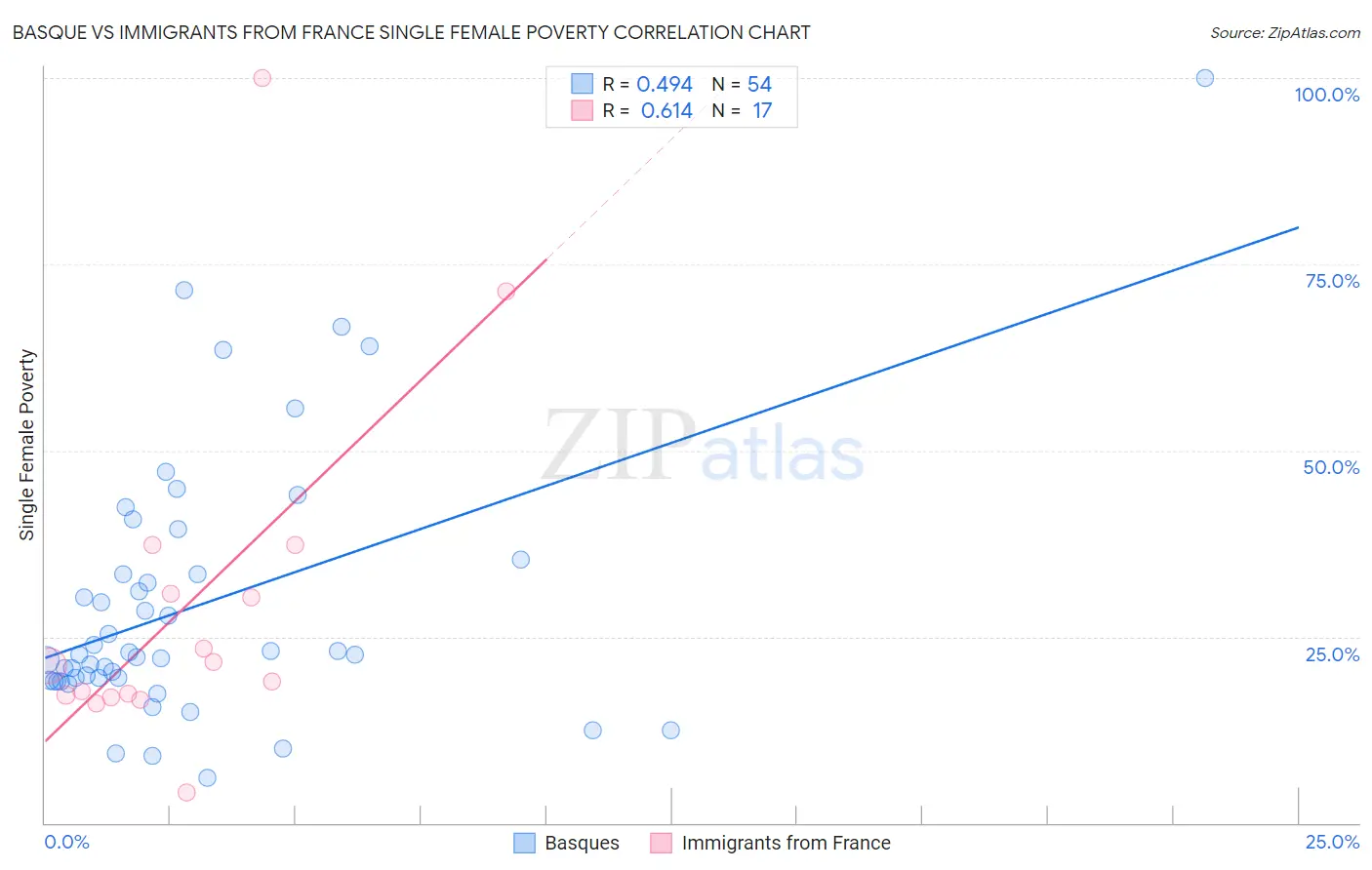 Basque vs Immigrants from France Single Female Poverty