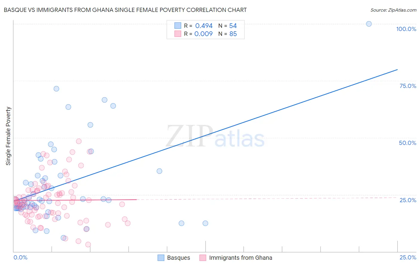 Basque vs Immigrants from Ghana Single Female Poverty