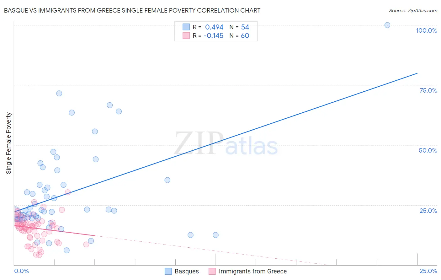 Basque vs Immigrants from Greece Single Female Poverty