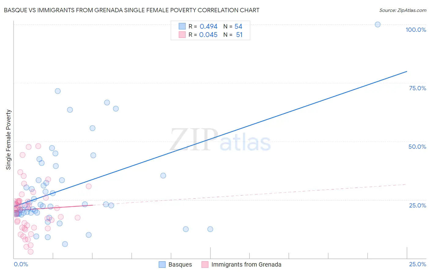 Basque vs Immigrants from Grenada Single Female Poverty