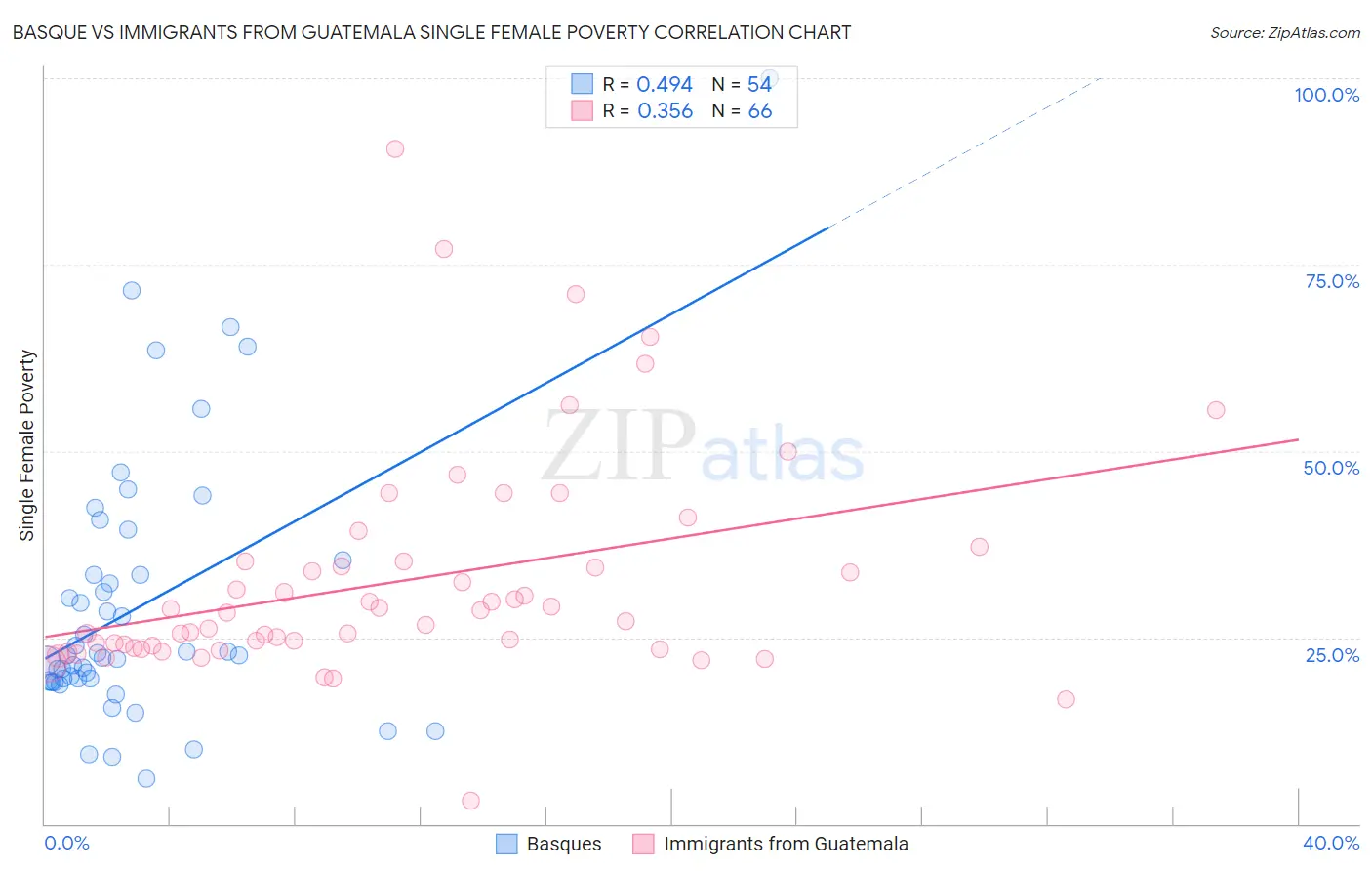 Basque vs Immigrants from Guatemala Single Female Poverty